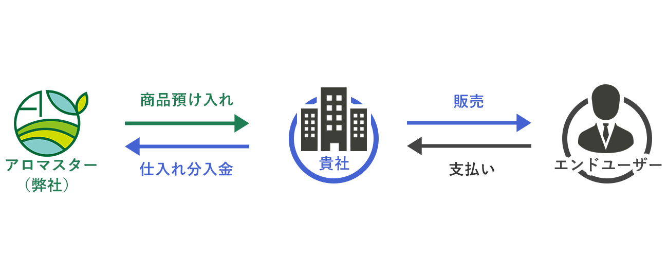 消化仕入れ型の流れ
