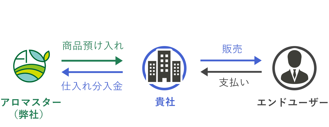 消化仕入れ型の流れ