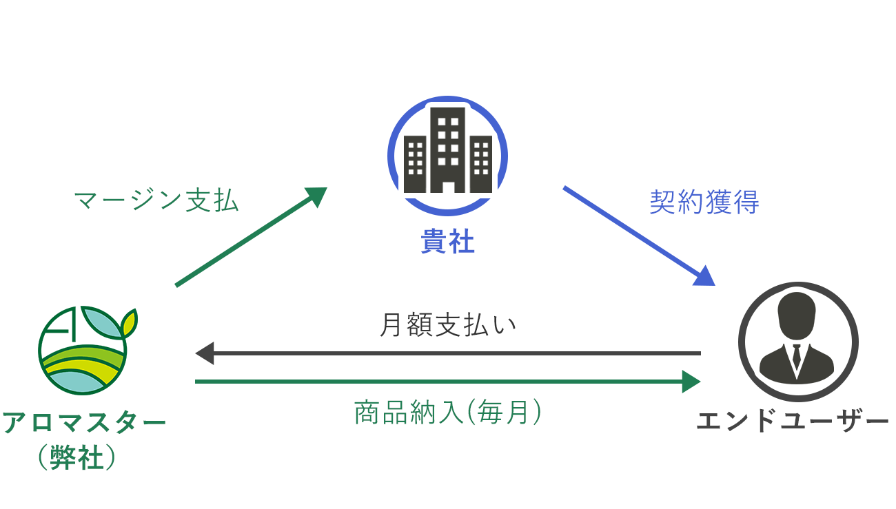 消化仕入れ型の流れ