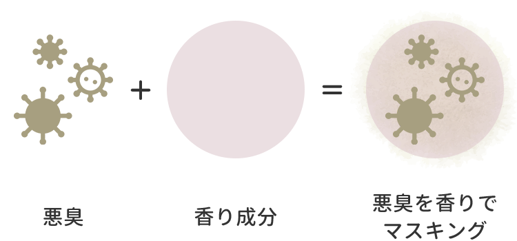 マスキング消臭のイメージ