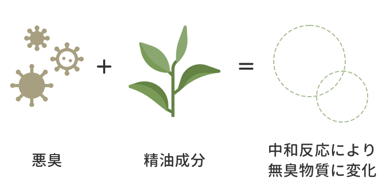 中和消臭のイメージ